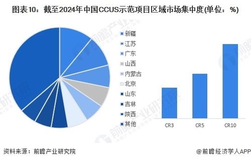 預(yù)見(jiàn)2024 中國(guó)二氧化碳捕集利用與封存（CCUS）行業(yè)全景圖譜