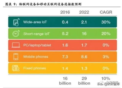 物聯網行業專題報告 聚焦模組與行業應用，掘金服務藍海